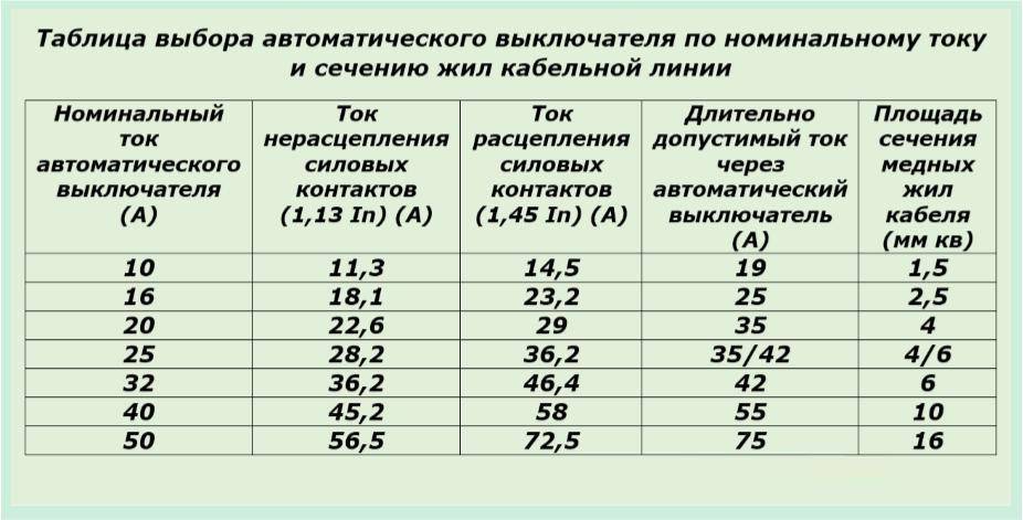 Какой трехполюсный автомат установить на провод алюминиевый 3*10+1*6 мм?